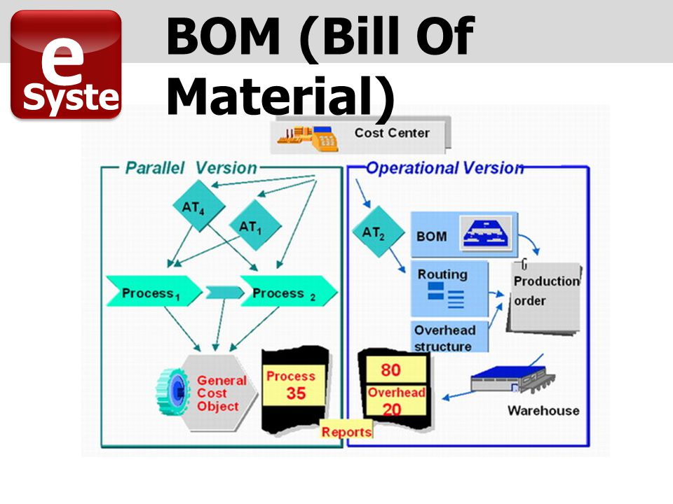 BOM (Bill Of Material) e Syste m