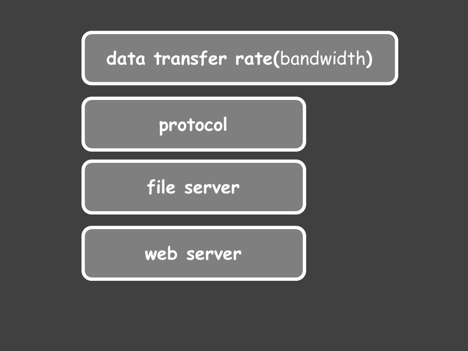 data transfer rate(bandwidth) protocol file server web server