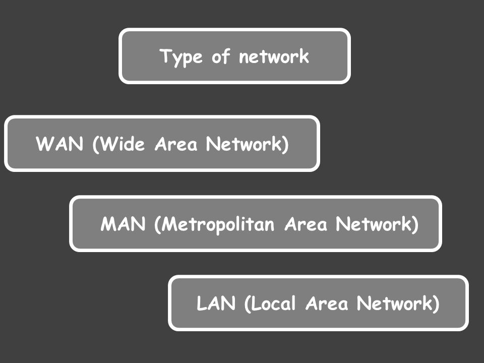 Type of network WAN (Wide Area Network) MAN (Metropolitan Area Network) LAN (Local Area Network)