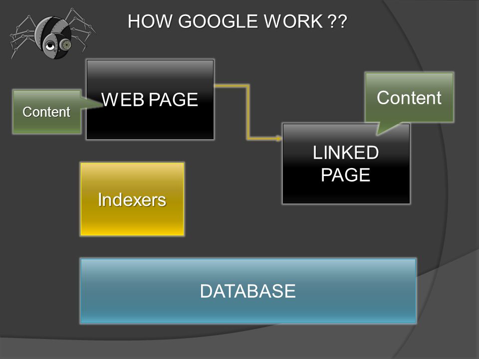 HOW GOOGLE WORK WEB PAGE LINKED PAGE Indexers DATABASE Content Content