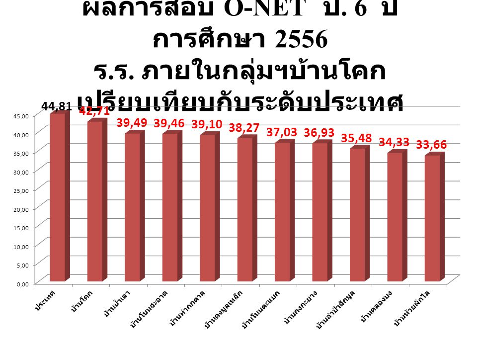 ผลการสอบ O-NET ป. 6 ปี การศึกษา 2556 ร. ร. ภายในกลุ่มฯบ้านโคก เปรียบเทียบกับระดับประเทศ