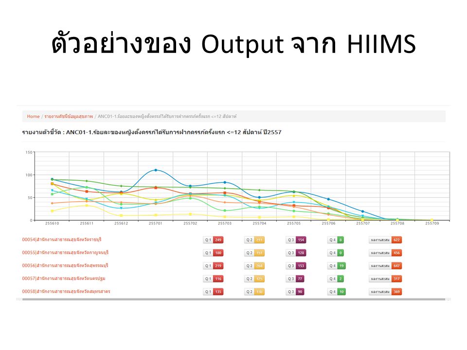 ตัวอย่างของ Output จาก HIIMS