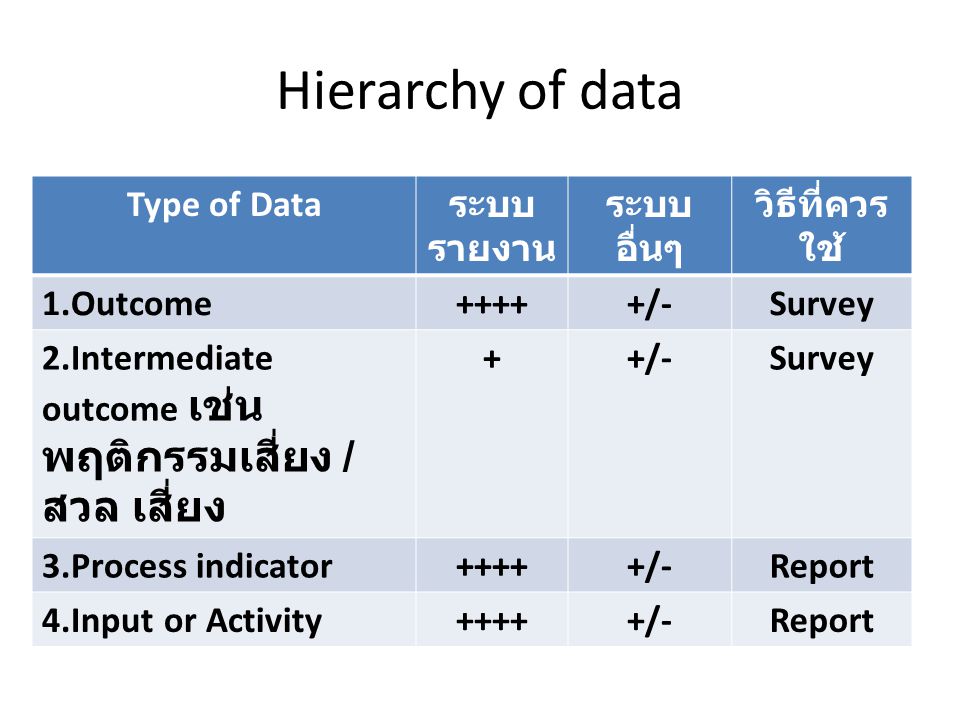 Hierarchy of data Type of Data ระบบ รายงาน ระบบ อื่นๆ วิธีที่ควร ใช้ 1.Outcome+++++/-Survey 2.Intermediate outcome เช่น พฤติกรรมเสี่ยง / สวล เสี่ยง ++/-Survey 3.Process indicator+++++/-Report 4.Input or Activity+++++/-Report