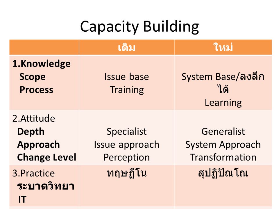 Capacity Building เดิมใหม่ 1.Knowledge Scope Process Issue base Training System Base/ ลงลึก ได้ Learning 2.Attitude Depth Approach Change Level Specialist Issue approach Perception Generalist System Approach Transformation 3.Practice ระบาดวิทยา IT ทฤษฏีโนสุปฏิปัณโณ 4.Career path แต่ละ C ไม่ แตกต่าง มีความแตกต่างใน แต่ละ C