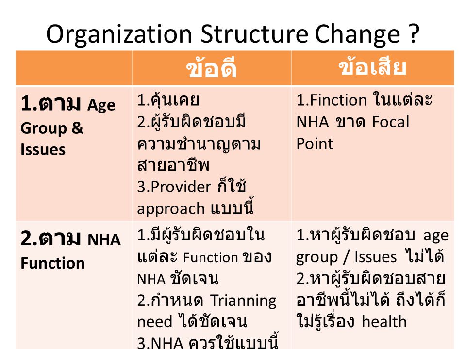 Organization Structure Change . ข้อดี ข้อเสีย 1. ตาม Age Group & Issues 1.