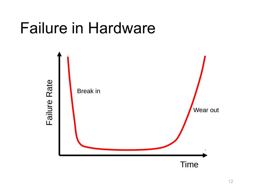 Failure in Hardware 12
