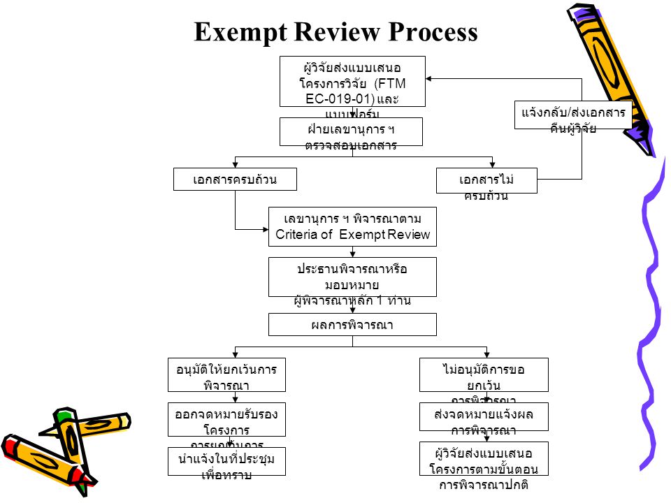 Exempt Review Process ผู้วิจัยส่งแบบเสนอ โครงการวิจัย (FTM EC ) และ แบบฟอร์ม ขอยกเว้นการพิจารณา ฝ่ายเลขานุการ ฯ ตรวจสอบเอกสาร ผลการพิจารณา อนุมัติให้ยกเว้นการ พิจารณา ไม่อนุมัติการขอ ยกเว้น การพิจารณา ออกจดหมายรับรอง โครงการ การยกเว้นการ พิจารณา นำแจ้งในที่ประชุม เพื่อทราบ ส่งจดหมายแจ้งผล การพิจารณา ผู้วิจัยส่งแบบเสนอ โครงการตามขั้นตอน การพิจารณาปกติ ประธานพิจารณาหรือ มอบหมาย ผู้พิจารณาหลัก 1 ท่าน เอกสารครบถ้วนเอกสารไม่ ครบถ้วน แจ้งกลับ / ส่งเอกสาร คืนผู้วิจัย เลขานุการ ฯ พิจารณาตาม Criteria of Exempt Review