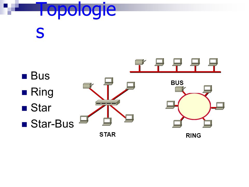 LAN Topologie s BUS STAR RING Bus Ring Star Star-Bus