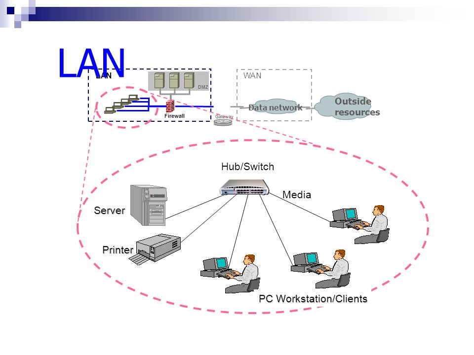 Outside resources Firewall Gateway DMZ Data network LAN WAN Server Printer Hub/Switch Media PC Workstation/Clients LAN