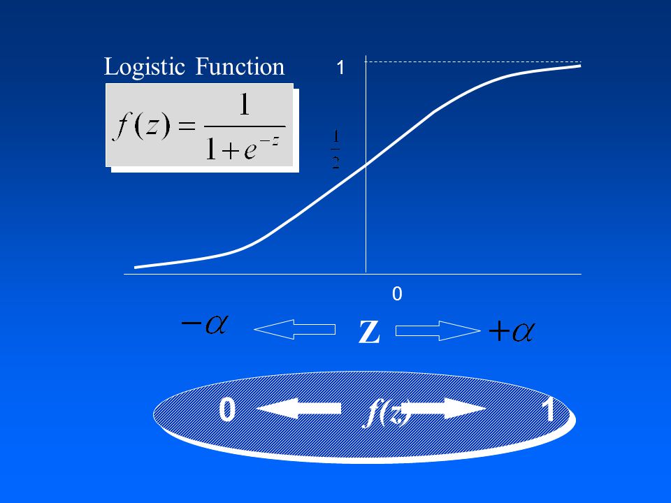 Logistic Function 0 1 Z 0 f(z) 1