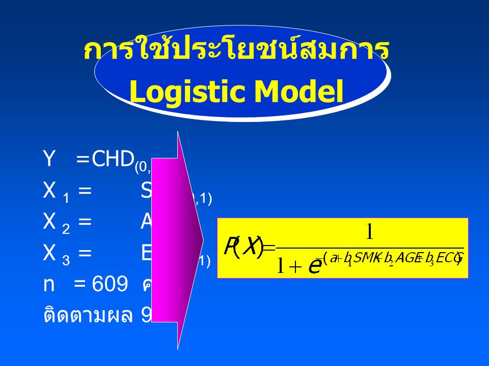 การใช้ประโยชน์สมการ Logistic Model Y =CHD (0,1) X 1 =SMK (0,1) X 2 =AGE ( ปี ) X 3 =ECG (0,1) n =609 คน ติดตามผล 9 ปี