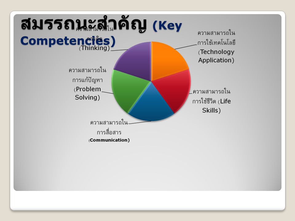 สมรรถนะสำคัญ (Key Competencies)