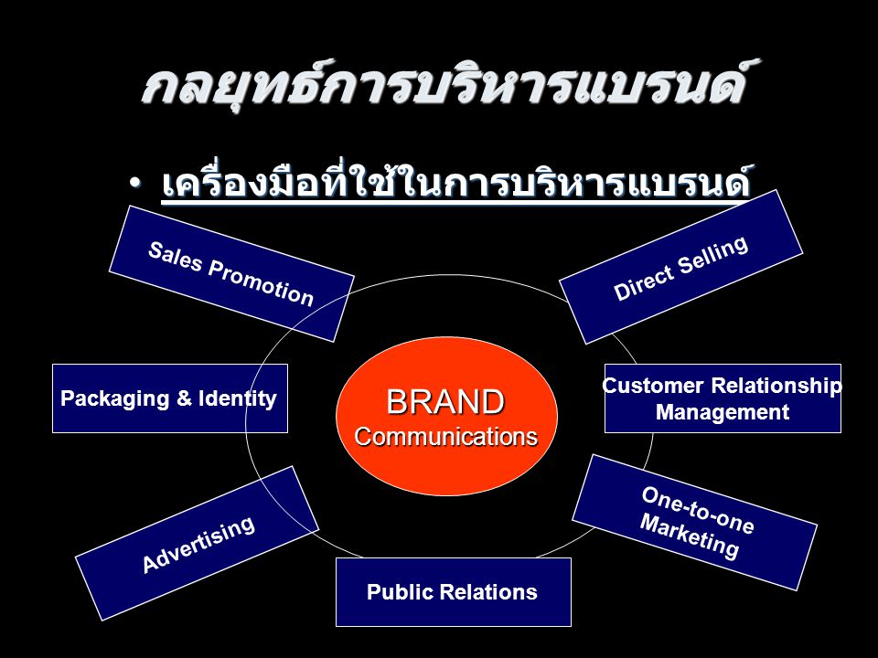 กลยุทธ์การบริหารแบรนด์ เครื่องมือที่ใช้ในการบริหารแบรนด์ เครื่องมือที่ใช้ในการบริหารแบรนด์ Sales Promotion Packaging & Identity Advertising BRANDCommunications Public Relations Direct Selling Customer Relationship Management One-to-one Marketing