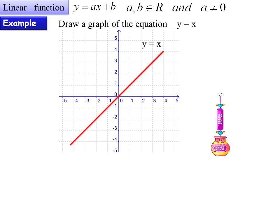 Example Linear function Draw a graph of the equation y = x y = x