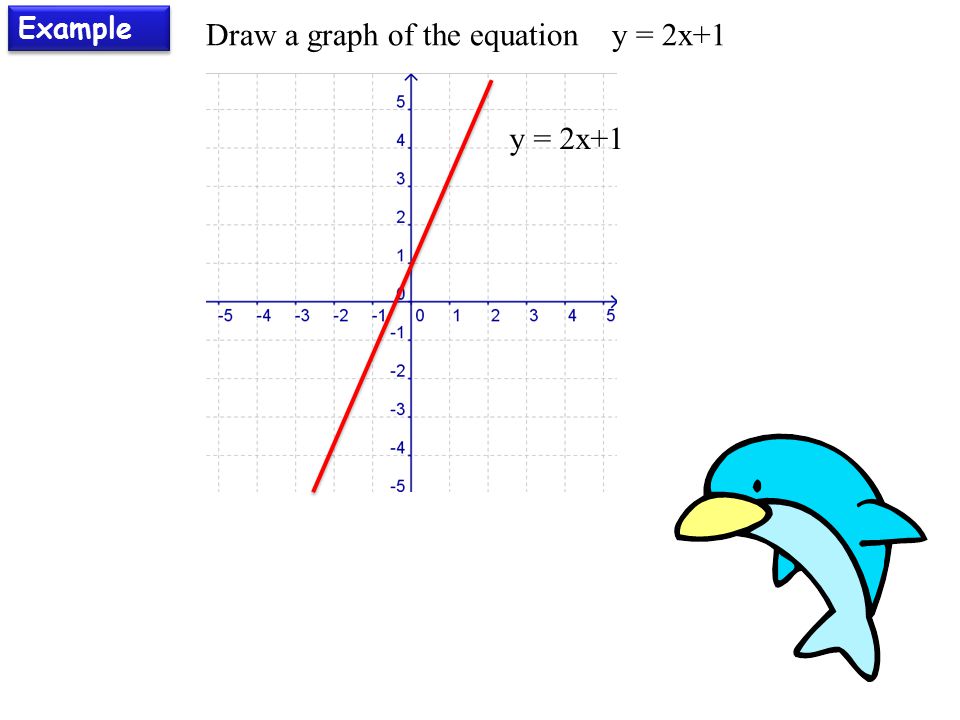 Example Draw a graph of the equation y = 2x+1 y = 2x+1