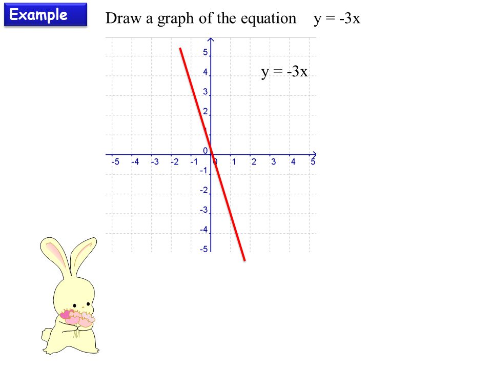 Example Draw a graph of the equation y = -3x y = -3x