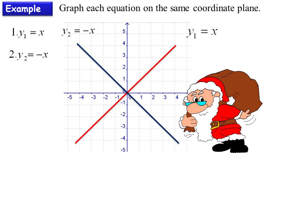 Example Graph each equation on the same coordinate plane.