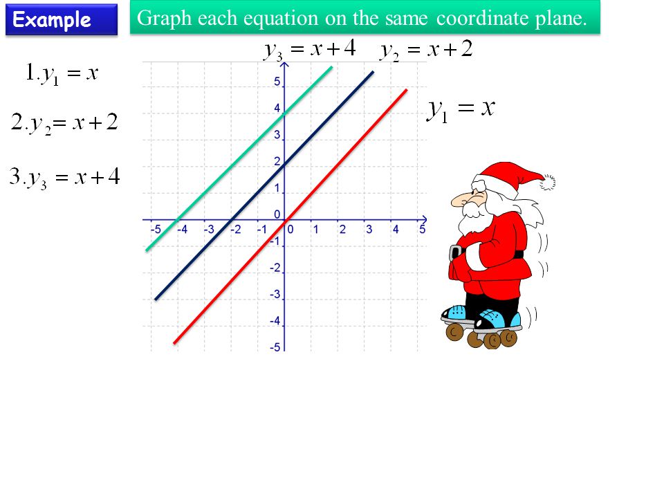 Example Graph each equation on the same coordinate plane.