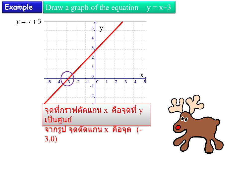 Example Draw a graph of the equation y = x+3 x y จุดที่กราฟตัดแกน x คือจุดที่ y เป็นศูนย์ จากรูป จุดตัดแกน x คือจุด (- 3,0) จุดที่กราฟตัดแกน x คือจุดที่ y เป็นศูนย์ จากรูป จุดตัดแกน x คือจุด (- 3,0)