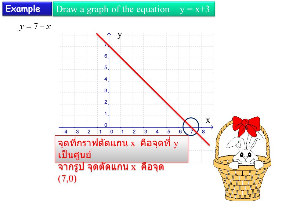 Example Draw a graph of the equation y = x+3 x จุดที่กราฟตัดแกน x คือจุดที่ y เป็นศูนย์ จากรูป จุดตัดแกน x คือจุด (7,0) จุดที่กราฟตัดแกน x คือจุดที่ y เป็นศูนย์ จากรูป จุดตัดแกน x คือจุด (7,0) y