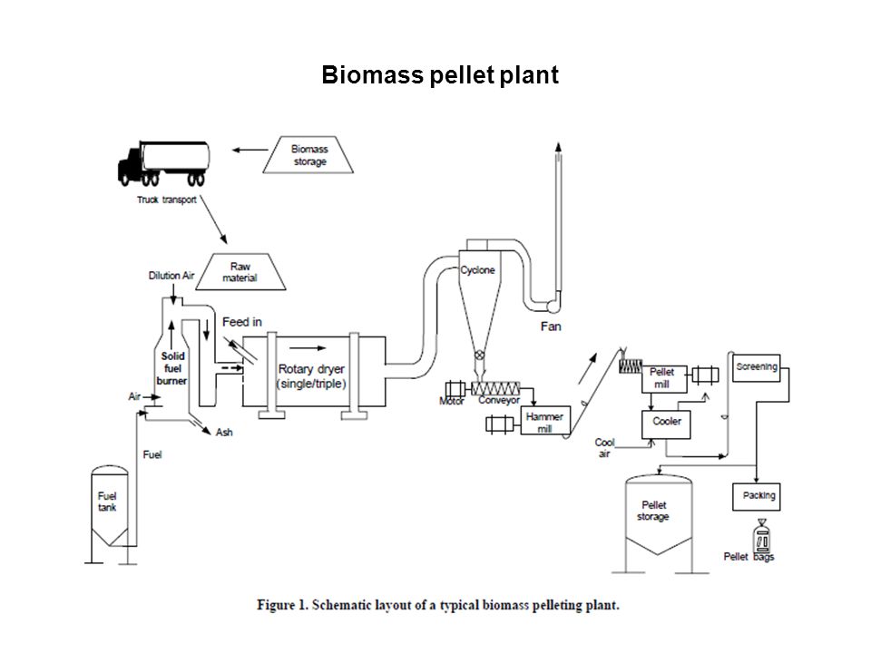 Biomass pellet plant