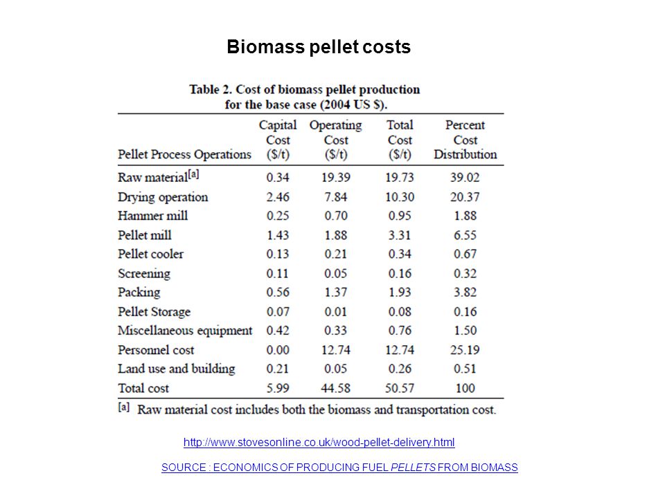 Biomass pellet costs SOURCE : ECONOMICS OF PRODUCING FUEL PELLETS FROM BIOMASS