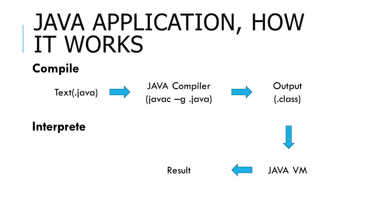 JAVA APPLICATION, HOW IT WORKS Text(.java) JAVA Compiler (javac –g.java) Output (.class) Compile Interprete ResultJAVA VM