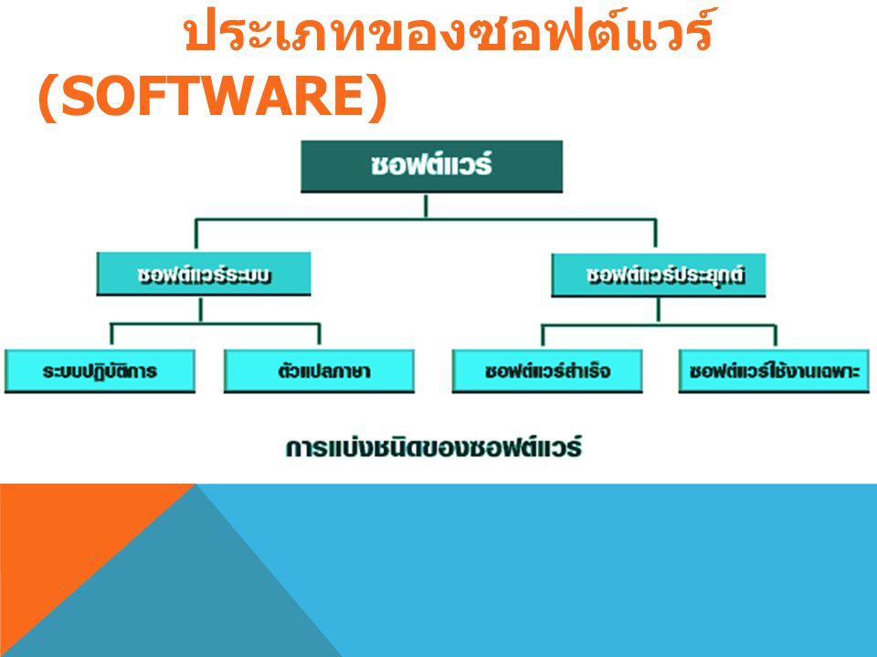 ซอฟต์แวร์ (SOFTWARE) ซอฟต์แวร์ (SOFTWARE) หมายถึงชุดคำสั่งหรือโปรแกรมที่ ใช้สั่งงานให้คอมพิวเตอร์ทำงาน ซอฟต์แวร์จึงหมายถึงลำดับ ขั้นตอนการทำงานที่เขียนขึ้นด้วยคำสั่งของคอมพิวเตอร์ คำสั่งเหล่านี้เรียงกันเป็นโปรแกรมคอมพิวเตอร์ จากที่ทราบ มาแล้วว่าคอมพิวเตอร์ทำงานตามคำสั่ง การทำงานพื้นฐาน เป็นเพียงการกระทำกับข้อมูลที่เป็นตัวเลขฐานสอง ซึ่งใช้ แทนข้อมูลที่เป็นตัวเลข ตัวอักษร รูปภาพ หรือแม้แต่เป็น เสียงพูดก็ได้