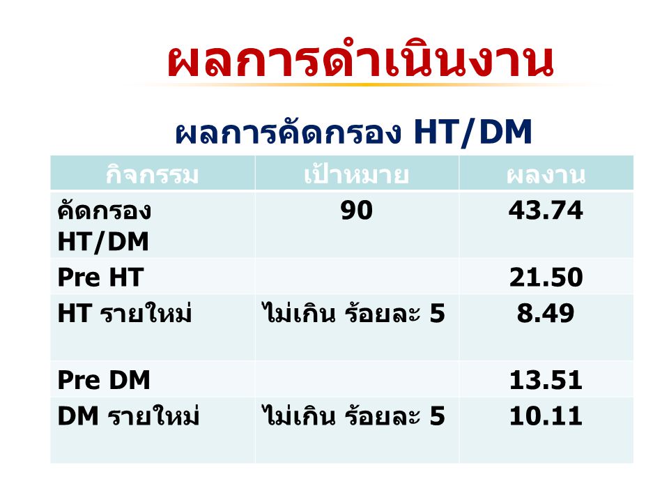 ผลการดำเนินงาน กิจกรรมเป้าหมายผลงาน คัดกรอง HT/DM Pre HT21.50 HT รายใหม่ไม่เกิน ร้อยละ Pre DM13.51 DM รายใหม่ไม่เกิน ร้อยละ ผลการคัดกรอง HT/DM