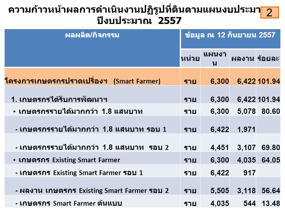 ความก้าวหน้าผลการดำเนินงานปฏิรูปที่ดินตามแผนงบประมาณ ปีงบประมาณ 2557 ผลผลิต / กิจกรรมข้อมูล ณ 12 กันยายน 2557 หน่วย แผนงา น ผลงานร้อยละ โครงการเกษตรกรปราดเปรื่องฯ (Smart Farmer) ราย 6,3006,