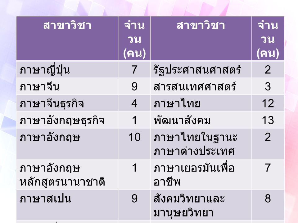 สาขาวิชาจำน วน ( คน ) สาขาวิชาจำน วน ( คน ) ภาษาญี่ปุ่น 7 รัฐประศาสนศาสตร์ 2 ภาษาจีน 9 สารสนเทศศาสตร์ 3 ภาษาจีนธุรกิจ 4 ภาษาไทย 12 ภาษาอังกฤษธุรกิจ 1 พัฒนาสังคม 13 ภาษาอังกฤษ 10 ภาษาไทยในฐานะ ภาษาต่างประเทศ 2 ภาษาอังกฤษ หลักสูตรนานาชาติ 1 ภาษาเยอรมันเพื่อ อาชีพ 7 ภาษาสเปน 9 สังคมวิทยาและ มานุษยวิทยา 8 ภาษาฝรั่งเศส 11
