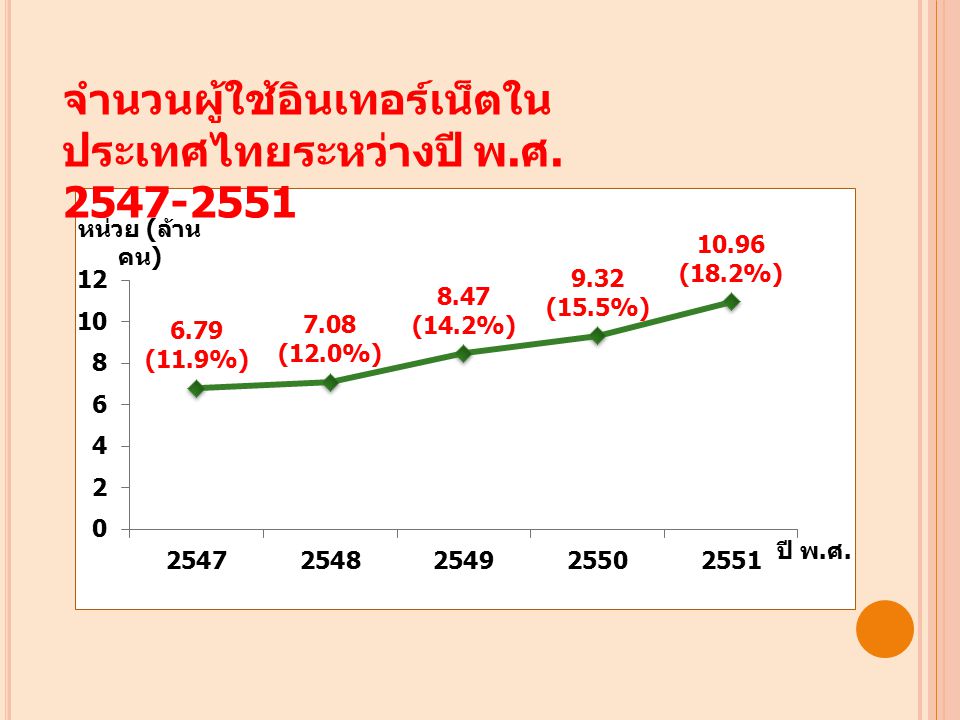 จำนวนผู้ใช้อินเทอร์เน็ตใน ประเทศไทยระหว่างปี พ. ศ