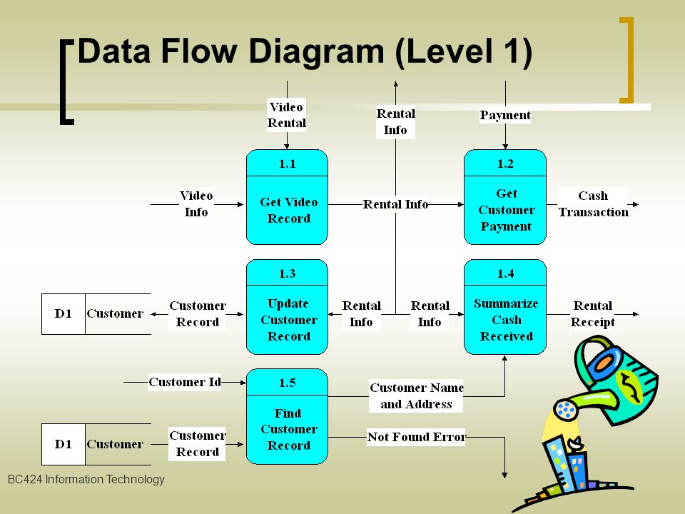 BC424 Information Technology Data Flow Diagram (Level 0)