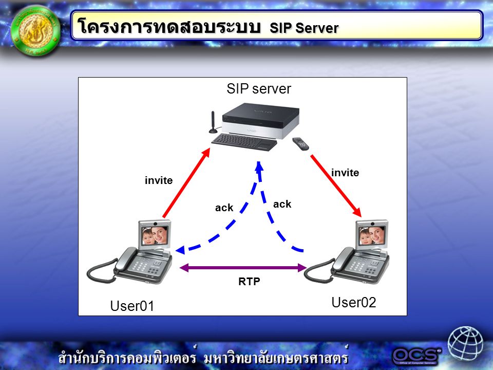 User01 User02 SIP server invite ack RTP