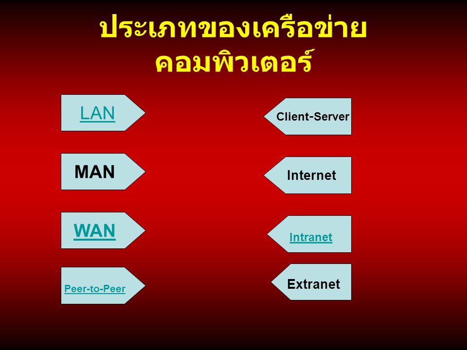 ประเภทของเครือข่าย คอมพิวเตอร์ LAN MAN WAN Peer-to-Peer Client-Server Internet Intranet Extranet