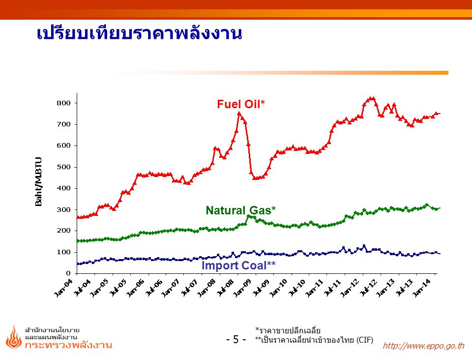 เปรียบเทียบราคาพลังงาน Fuel Oil* Natural Gas* Import Coal** * ราคาขายปลีกเฉลี่ย ** เป็นราคาเฉลี่ยนำเข้าของไทย (CIF) - 5 -