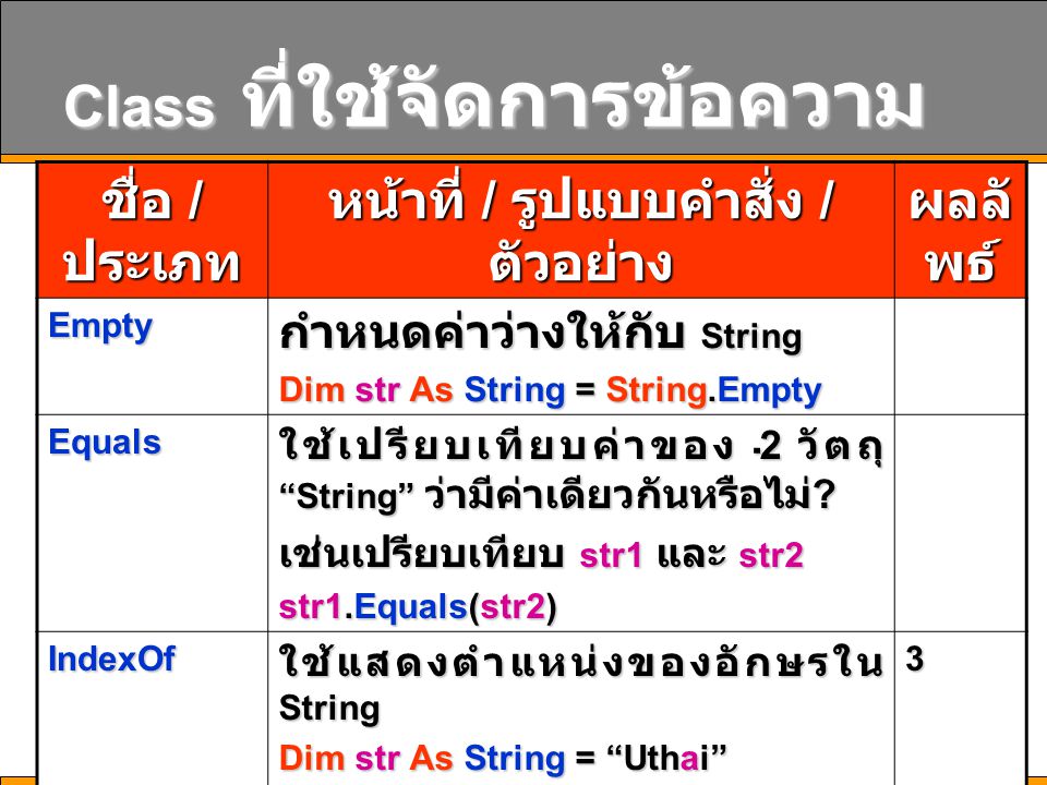 15 Class ที่ใช้จัดการข้อความ ชื่อ / ประเภท หน้าที่ / รูปแบบคำสั่ง / ตัวอย่าง ผลลั พธ์ Empty กำหนดค่าว่างให้กับ String Dim str As String = String.Empty Equals ใช้เปรียบเทียบค่าของ 2 วัตถุ String ว่ามีค่าเดียวกันหรือไม่ .