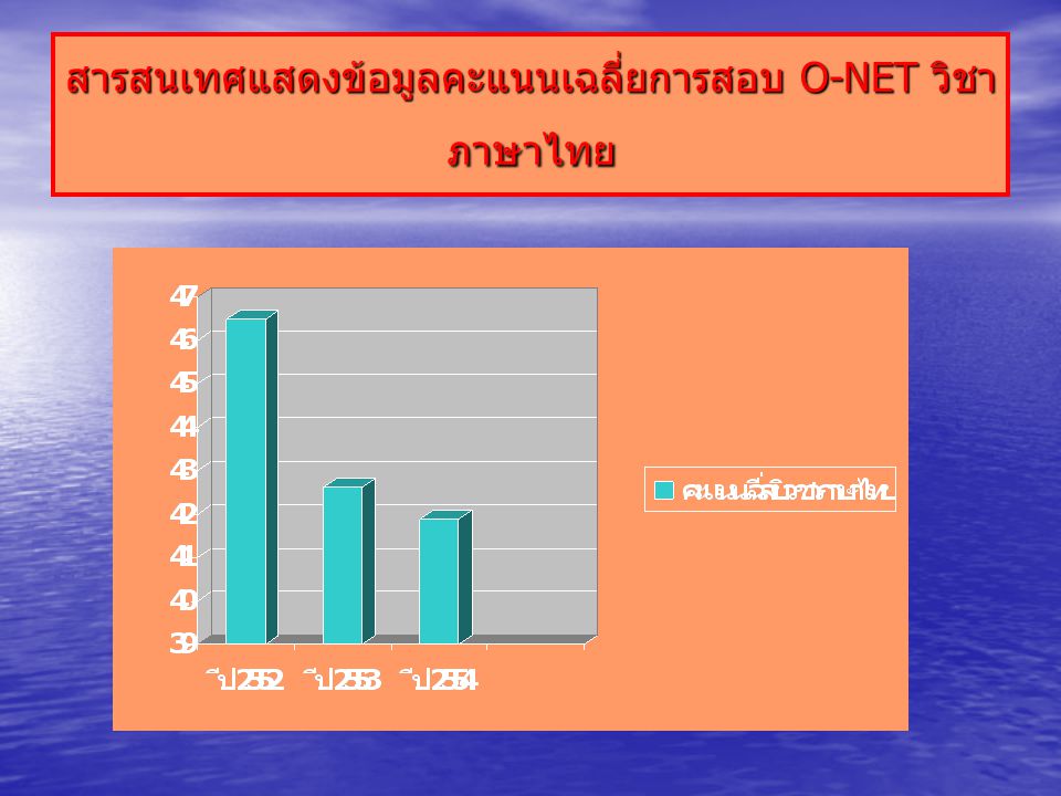 สารสนเทศแสดงข้อมูลคะแนนเฉลี่ยการสอบ O-NET วิชา ภาษาไทย