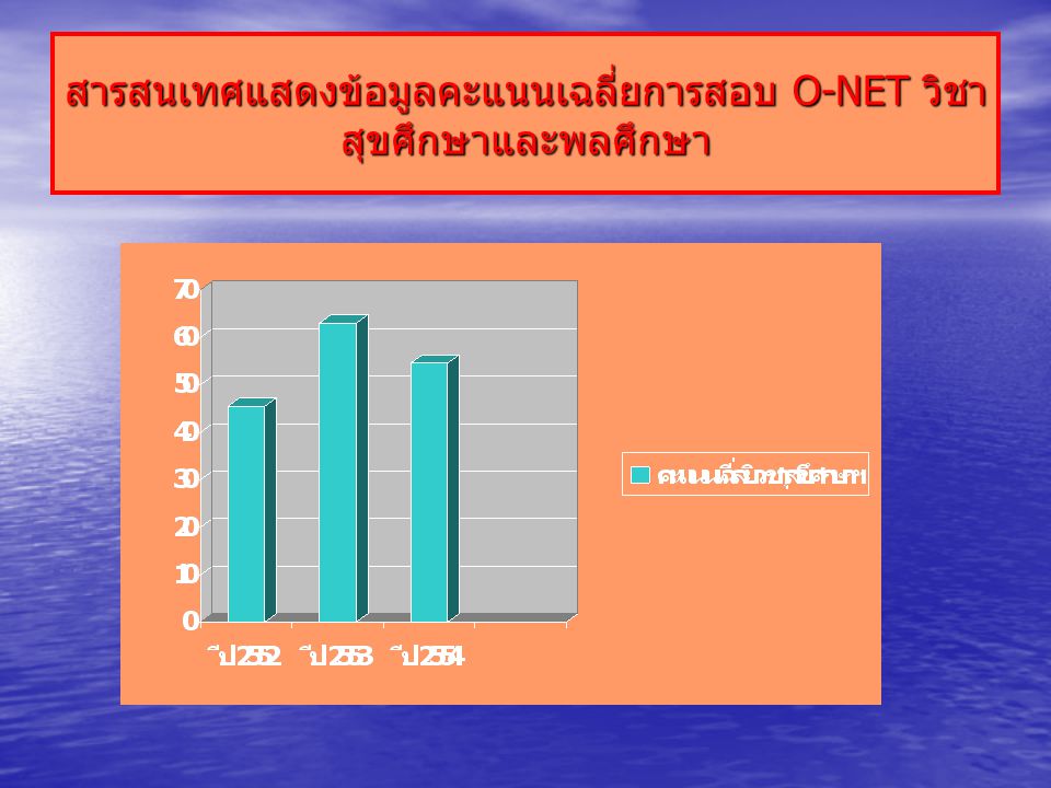 สารสนเทศแสดงข้อมูลคะแนนเฉลี่ยการสอบ O-NET วิชา สุขศึกษาและพลศึกษา