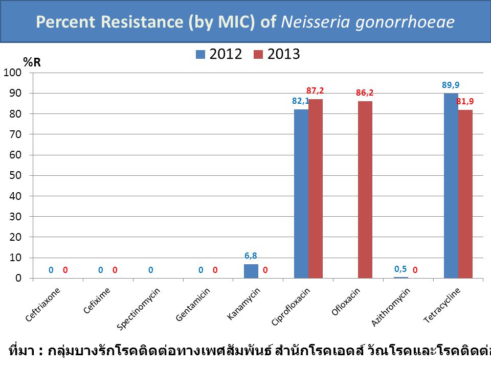 Percent Resistance (by MIC) of Neisseria gonorrhoeae %R ที่มา : กลุ่มบางรักโรคติดต่อทางเพศสัมพันธ์ สำนักโรคเอดส์ วัณโรคและโรคติดต่อทางเพศสัมพันธ์