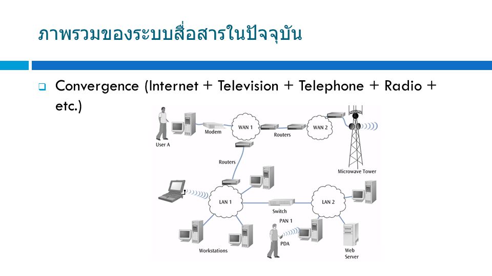 ภาพรวมของระบบสื่อสารในปัจจุบัน  Convergence (Internet + Television + Telephone + Radio + etc.)
