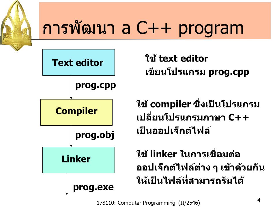 178110: Computer Programming (II/2546) 4 การพัฒนา a C++ program Text editor Compiler Linker prog.cpp prog.obj prog.exe ใช้ text editor เขียนโปรแกรม prog.cpp ใช้ compiler ซึ่งเป็นโปรแกรม เปลี่ยนโปรแกรมภาษา C++ เป็นออปเจ็กต์ไฟล์ ใช้ linker ในการเชื่อมต่อ ออปเจ็กต์ไฟล์ต่าง ๆ เข้าด้วยกัน ให้เป็นไฟล์ที่สามารถรันได้