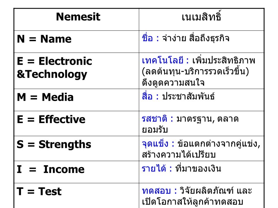 Nemesit เนเมสิทธิ์ N = Name ชื่อ : จำง่าย สื่อถึงธุรกิจ E = Electronic &Technology เทคโนโลยี : เพิ่มประสิทธิภาพ ( ลดต้นทุน - บริการรวดเร็วขึ้น ) ดึงดูดความสนใจ M = Media สื่อ : ประชาสัมพันธ์ E = Effective รสชาติ : มาตรฐาน, ตลาด ยอมรับ S = Strengths จุดแข็ง : ข้อแตกต่างจากคู่แข่ง, สร้างความได้เปรียบ I = Income รายได้ : ที่มาของเงิน T = Test ทดสอบ : วิจัยผลิตภัณฑ์ และ เปิดโอกาสให้ลูกค้าทดสอบ ผลิตภัณฑ์