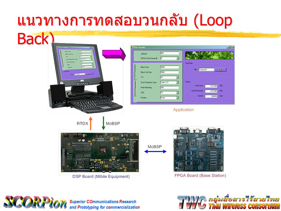 Superior COmmunications Research and Prototyping for commercialization แนวทางการทดสอบวนกลับ (Loop Back)