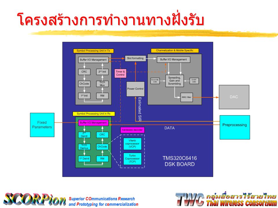 Superior COmmunications Research and Prototyping for commercialization โครงสร้างการทำงานทางฝั่งรับ