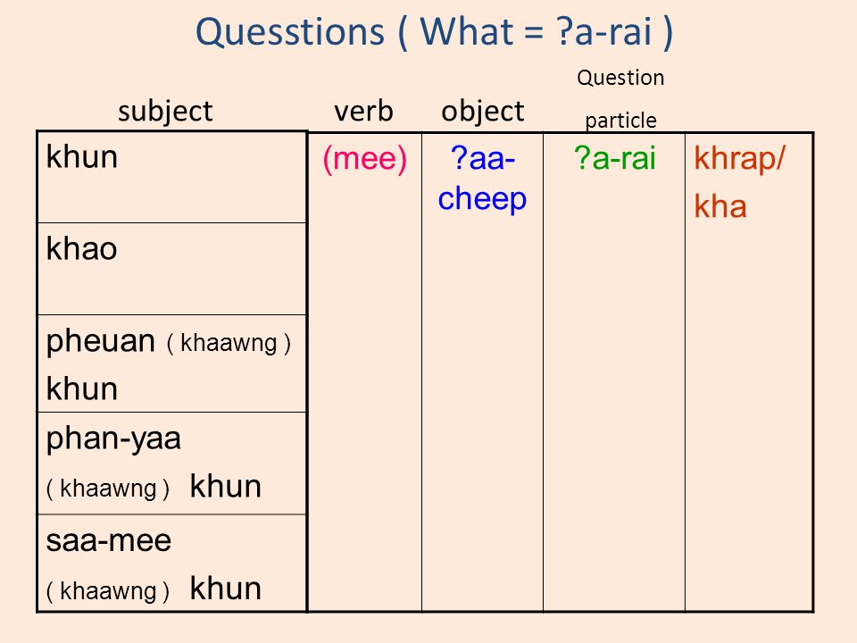 Quesstions ( What = a-rai ) khun khao pheuan ( khaawng ) khun phan-yaa ( khaawng ) khun saa-mee ( khaawng ) khun (mee) aa- cheep a-raikhrap/ kha subjectverbobject Question particle