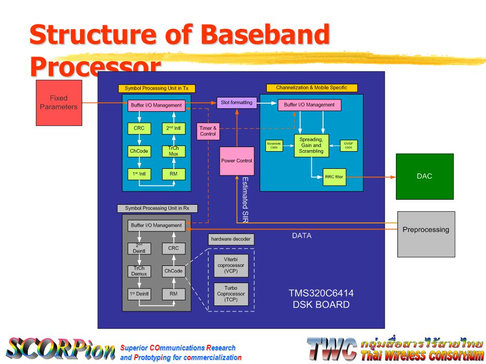Superior COmmunications Research and Prototyping for commercialization Structure of Baseband Processor