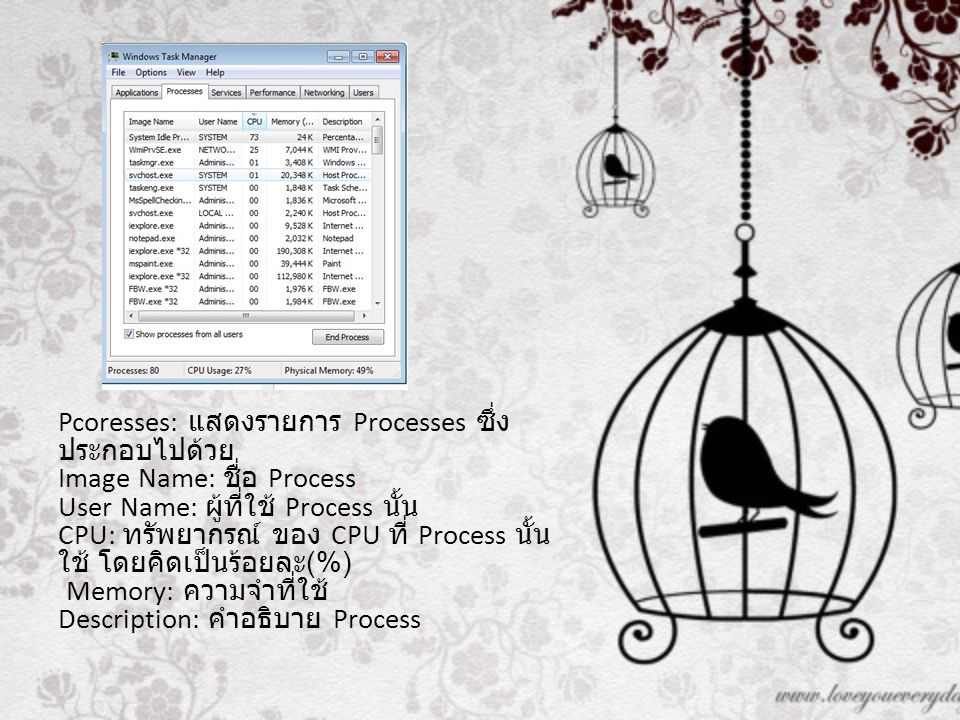 Pcoresses: แสดงรายการ Processes ซึ่ง ประกอบไปด้วย Image Name: ชื่อ Process User Name: ผู้ที่ใช้ Process นั้น CPU: ทรัพยากรณ์ ของ CPU ที่ Process นั้น ใช้ โดยคิดเป็นร้อยละ (%) Memory: ความจำที่ใช้ Description: คำอธิบาย Process