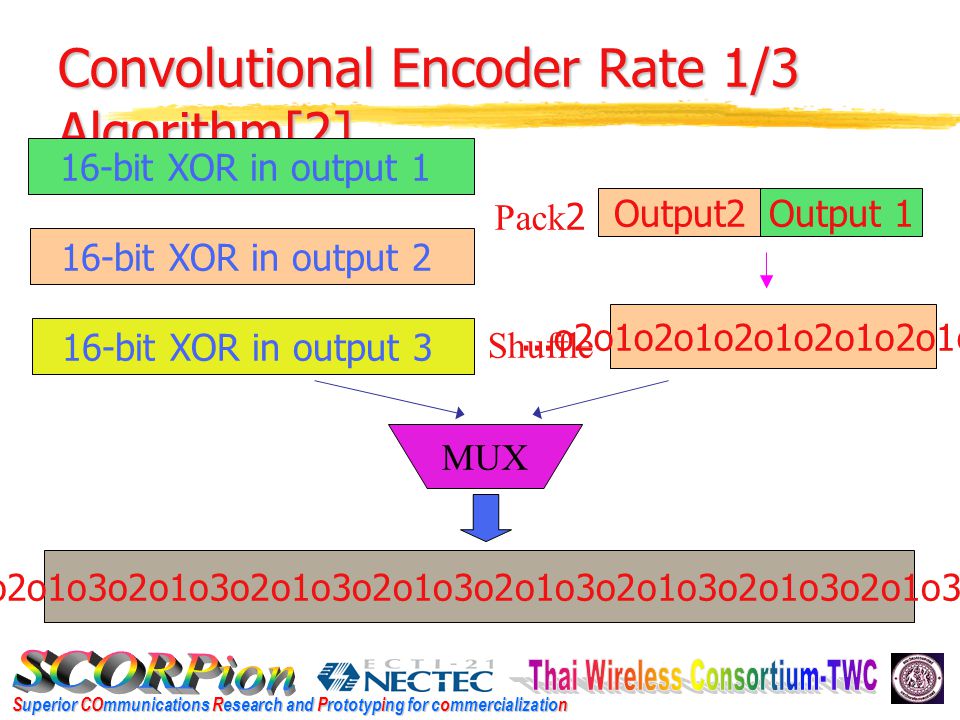 Superior COmmunications Research and Prototyping for commercialization Convolutional Encoder Rate 1/3 Algorithm[2]...o2o1o2o1o2o1o2o1o2o1o2o1 Shuffle 16-bit XOR in output 1 16-bit XOR in output 2 16-bit XOR in output 3 Output2Output 1 Pack2 MUX...o3o2o1o3o2o1o3o2o1o3o2o1o3o2o1o3o2o1o3o2o1o3o2o1o3o2o1o3o2o1o3o2o1