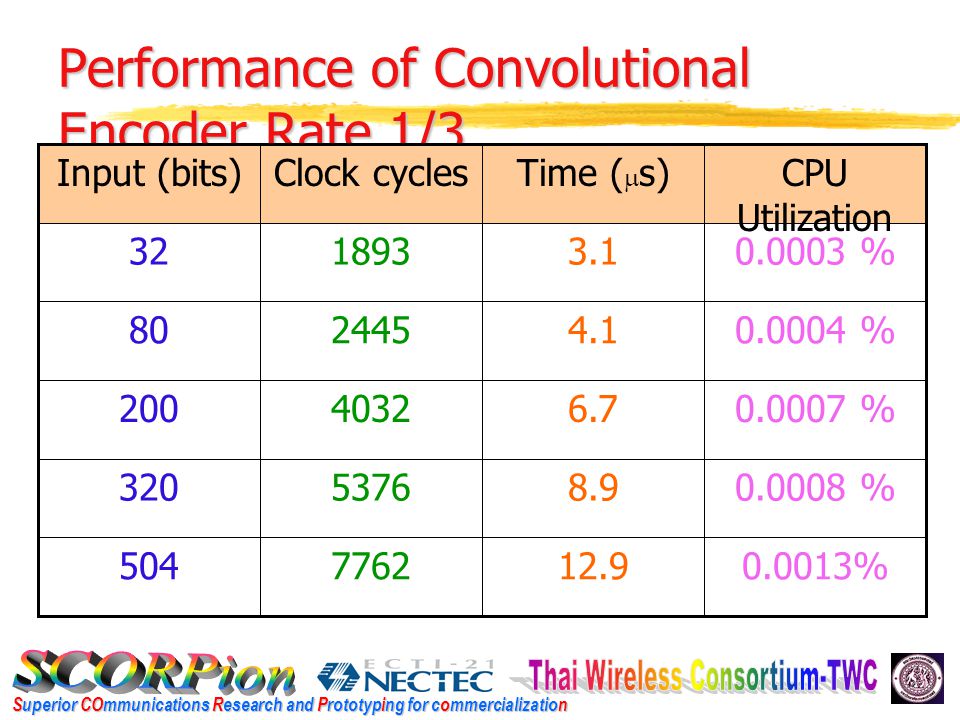 Superior COmmunications Research and Prototyping for commercialization Performance of Convolutional Encoder Rate 1/ % % % % % CPU Utilization Time (  s)Clock cyclesInput (bits)